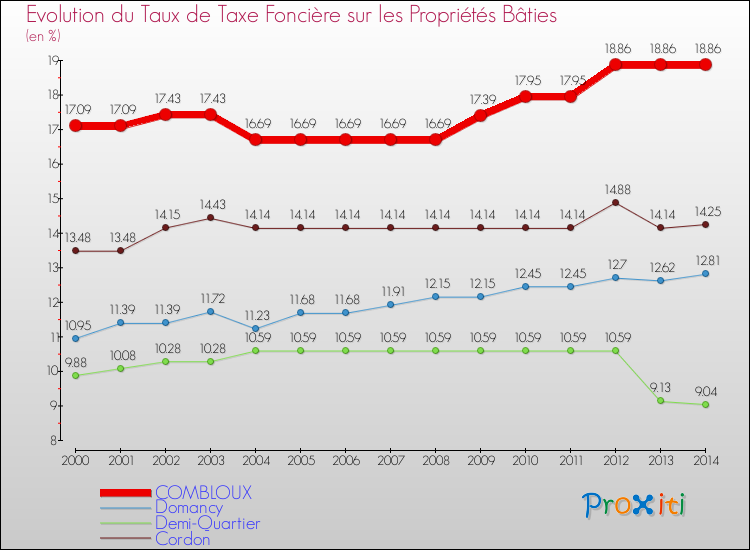 Evolution du taux de la taxe foncière sur le bati pour COMBLOUX et les communes proches de 2000 à 2014 Comparaison des taux de taxe foncière sur le bati pour COMBLOUX et les communes voisines de 2000 à 2014