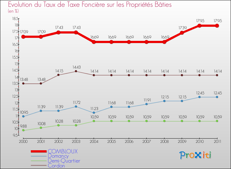 Evolution du taux de la taxe foncière sur le bati pour COMBLOUX et les communes proches Comparaison des taux de taxe foncière sur le bati pour COMBLOUX et les communes voisines