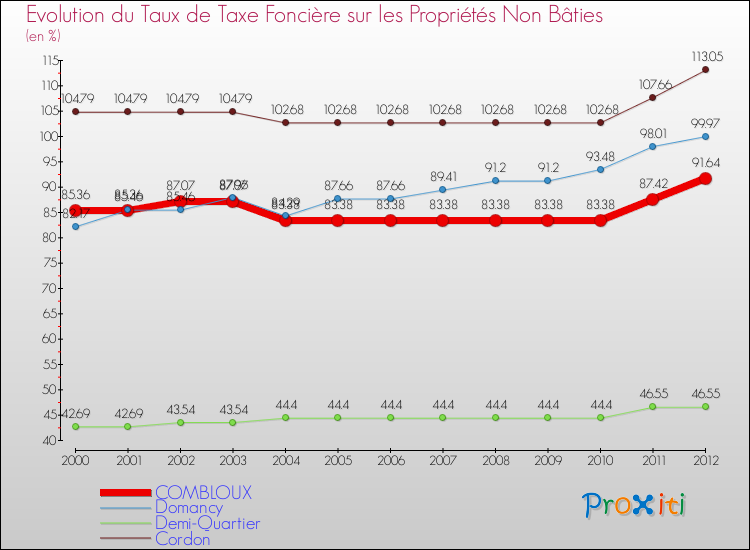 Evolution du taux de la taxe foncière sur les immeubles et terrains non batis pour COMBLOUX et les communes proches de 2000 à 2012 Comparaison des taux de la taxe foncière sur les immeubles et terrains non batis pour COMBLOUX et les communes voisines de 2000 à 2012