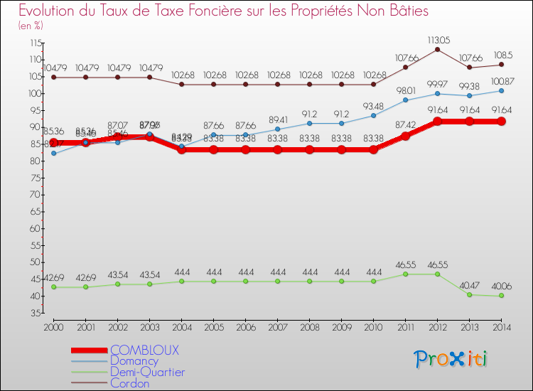 Evolution du taux de la taxe foncière sur les immeubles et terrains non batis pour COMBLOUX et les communes proches de 2000 à 2014 Comparaison des taux de la taxe foncière sur les immeubles et terrains non batis pour COMBLOUX et les communes voisines de 2000 à 2014