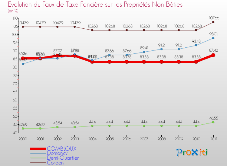 Evolution du taux de la taxe foncière sur les immeubles et terrains non batis pour COMBLOUX et les communes proches Comparaison des taux de la taxe foncière sur les immeubles et terrains non batis pour COMBLOUX et les communes voisines