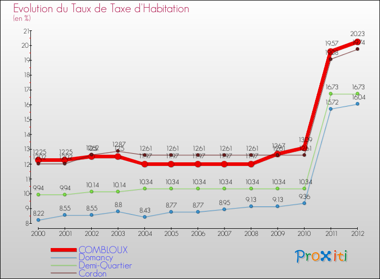 Evolution du taux de la taxe d'habitation pour COMBLOUX et les communes proches Comparaison des taux de la taxe d'habitation pour COMBLOUX et les communes voisines