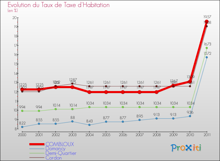 Evolution du taux de la taxe d'habitation pour COMBLOUX et les communes proches Comparaison des taux de la taxe d'habitation pour COMBLOUX et les communes voisines