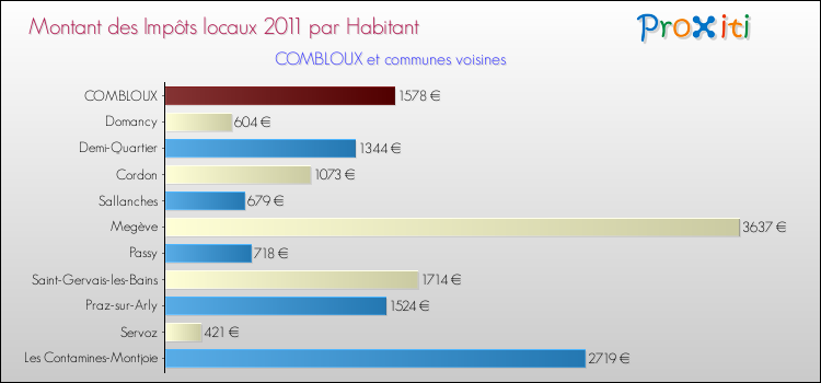 Montant des impôts locaux par Habitant pour COMBLOUX et les communes proches Comparaison des impôts locaux par habitant pour COMBLOUX et les communes voisines