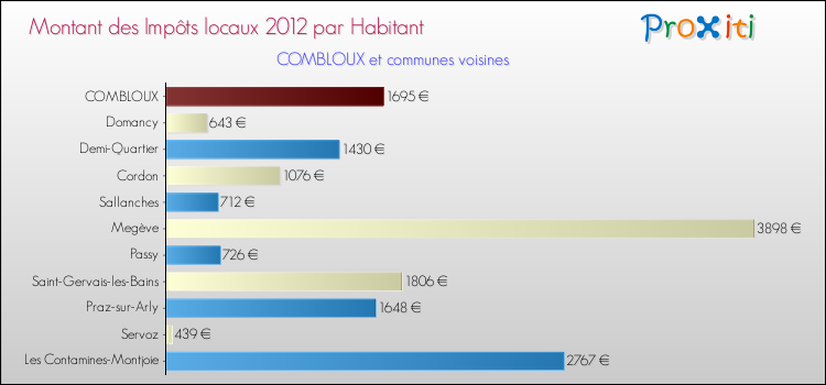 Montant des impôts locaux par Habitant pour COMBLOUX et les communes proches Comparaison des impôts locaux par habitant pour COMBLOUX et les communes voisines