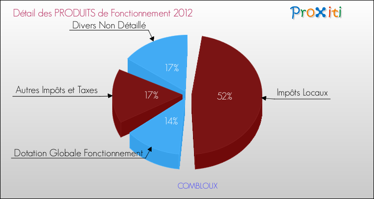 Décomposition du Budget de Fonctionnement 2012 de la commune de COMBLOUX Budget de Fonctionnement 2012 pour la commune de COMBLOUX