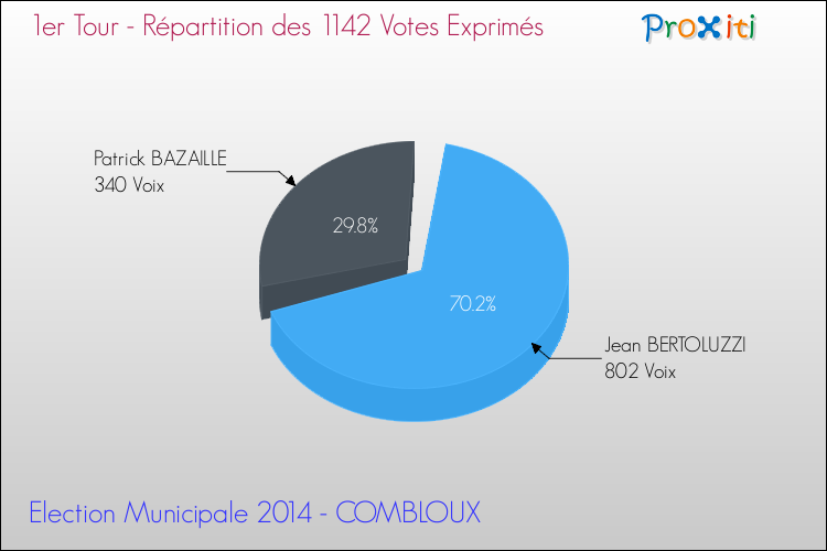 Répartition des votes exprimés au 1er Tour des Elections Municipales 2014 de la commune de COMBLOUX Elections Municipales 2014 - Répartition des votes exprimés au 1er Tour pour la commune de COMBLOUX