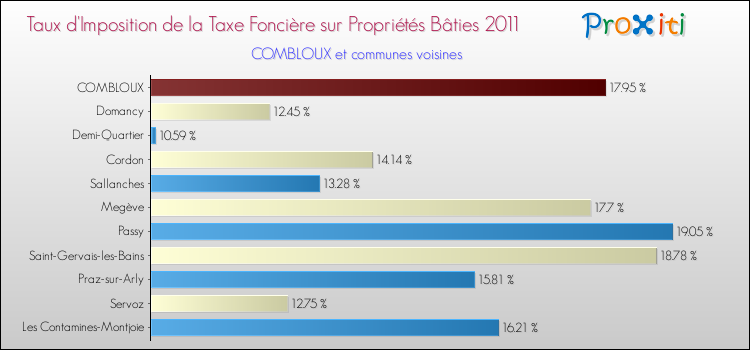 Taux d'imposition de la taxe foncière sur le bati 2011 pour COMBLOUX et les communes proches Comparaison des taux d'imposition de la taxe foncière sur le bati 2011 pour COMBLOUX et les communes voisines