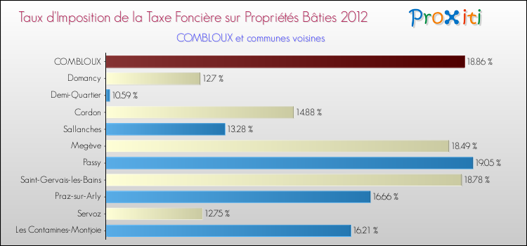 Taux d'imposition de la taxe foncière sur le bati 2012 pour COMBLOUX et les communes proches Comparaison des taux d'imposition de la taxe foncière sur le bati 2012 pour COMBLOUX et les communes voisines