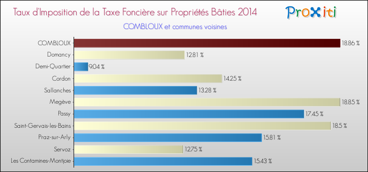 Taux d'imposition de la taxe foncière sur le bati 2014 pour COMBLOUX et les communes proches Comparaison des taux d'imposition de la taxe foncière sur le bati 2014 pour COMBLOUX et les communes voisines