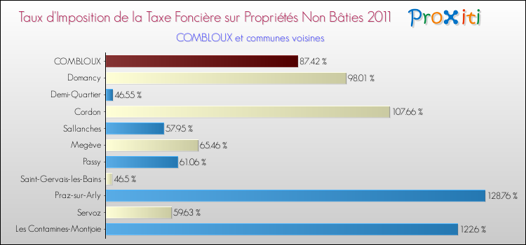 Taux d'imposition de la taxe foncière sur les immeubles et terrains non batis 2011 pour COMBLOUX et les communes proches Comparaison des taux d'imposition de la taxe foncière sur les immeubles et terrains non batis 2011 pour COMBLOUX et les communes voisines