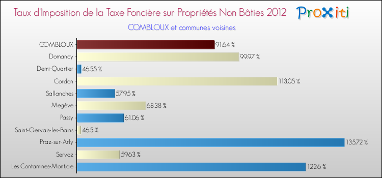 Taux d'imposition de la taxe foncière sur les immeubles et terrains non batis 2012 pour COMBLOUX et les communes proches Comparaison des taux d'imposition de la taxe foncière sur les immeubles et terrains non batis 2012 pour COMBLOUX et les communes voisines