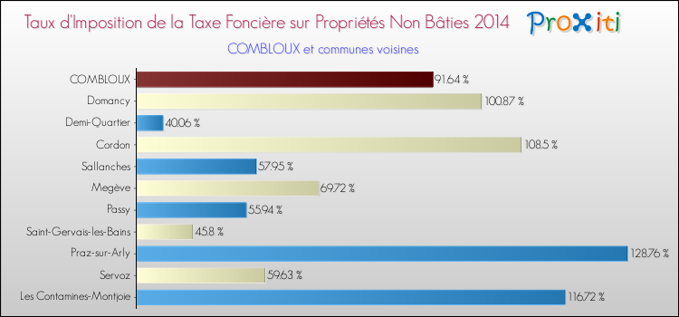 Taux d'imposition de la taxe foncière sur les immeubles et terrains non batis 2014 pour COMBLOUX et les communes proches Comparaison des taux d'imposition de la taxe foncière sur les immeubles et terrains non batis 2014 pour COMBLOUX et les communes voisines