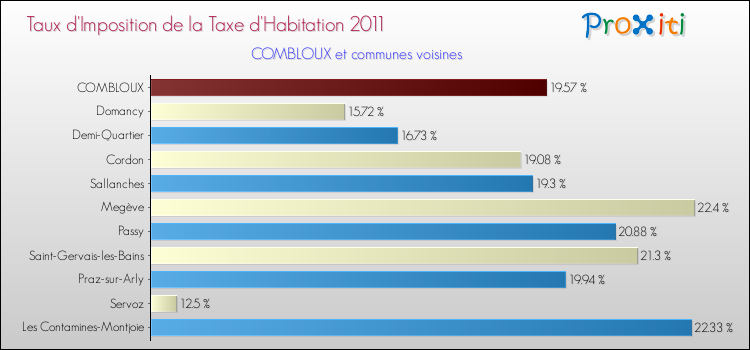 Taux d'imposition de la taxe d'habitation 2011 pour COMBLOUX et les communes proches Comparaison des taux d'imposition de la taxe d'habitation 2011 pour COMBLOUX et les communes voisines