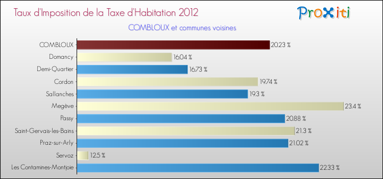 Taux d'imposition de la taxe d'habitation 2012 pour COMBLOUX et les communes proches Comparaison des taux d'imposition de la taxe d'habitation 2012 pour COMBLOUX et les communes voisines