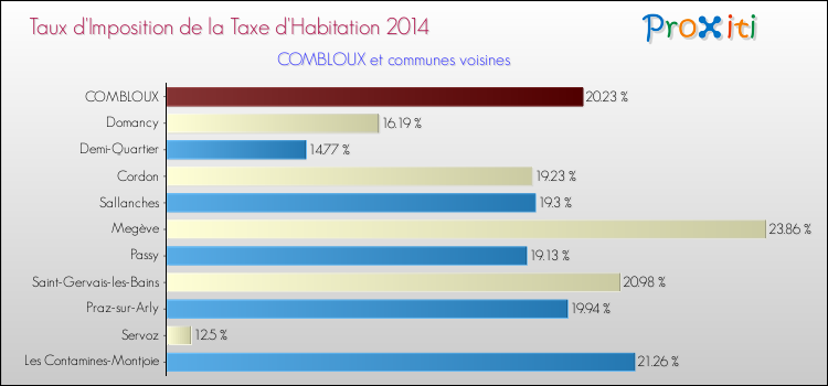 Taux d'imposition de la taxe d'habitation 2014 pour COMBLOUX et les communes proches Comparaison des taux d'imposition de la taxe d'habitation 2014 pour COMBLOUX et les communes voisines