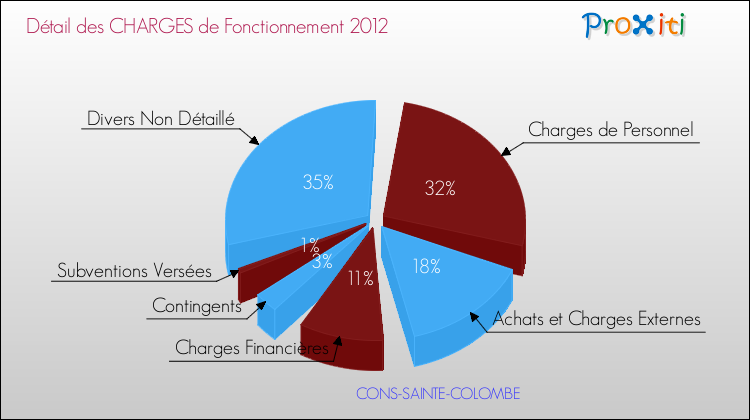 Décomposition des Charges de Fonctionnement 2012 de la commune de CONS-SAINTE-COLOMBE Charges de Fonctionnement 2012 pour la commune de CONS-SAINTE-COLOMBE