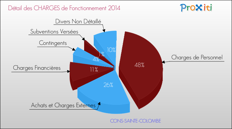 Décomposition des Charges de Fonctionnement 2014 de la commune de CONS-SAINTE-COLOMBE Charges de Fonctionnement 2014 pour la commune de CONS-SAINTE-COLOMBE