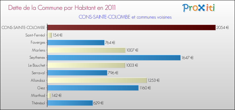 Dette par habitant de la commune en 2011 pour CONS-SAINTE-COLOMBE et les communes proches Comparaison de la dette par habitant de la commune en 2011 pour CONS-SAINTE-COLOMBE et les communes voisines