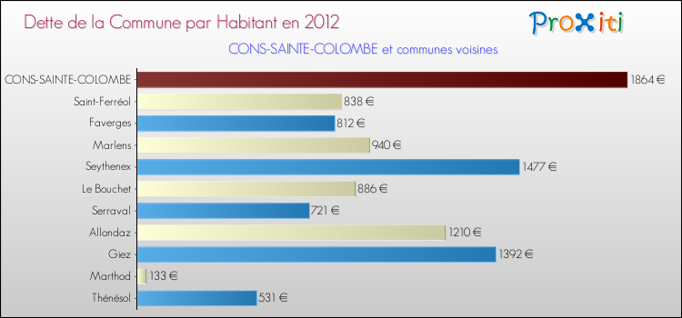 Dette par habitant de la commune en 2012 pour CONS-SAINTE-COLOMBE et les communes proches Comparaison de la dette par habitant de la commune en 2012 pour CONS-SAINTE-COLOMBE et les communes voisines
