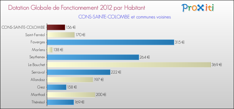 Montant des dotations globales de fonctionnement DGF par Habitant pour CONS-SAINTE-COLOMBE et les communes proches Comparaison des des dotations globales de fonctionnement DGF par habitant pour CONS-SAINTE-COLOMBE et les communes voisines