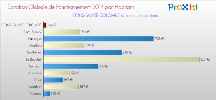 Montant des dotations globales de fonctionnement DGF par Habitant pour CONS-SAINTE-COLOMBE et les communes proches en 2014. Comparaison des des dotations globales de fonctionnement DGF par habitant pour CONS-SAINTE-COLOMBE et les communes voisines en 2014.
