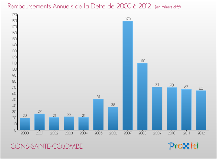 Evolution de l'annuité de la dette pour la commune de CONS-SAINTE-COLOMBE de 2000 à 2012 Annuités de la dette pour CONS-SAINTE-COLOMBE de 2000 à 2012