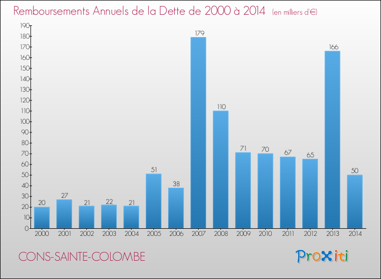 Evolution de l'annuité de la dette pour la commune de CONS-SAINTE-COLOMBE de 2000 à 2014 Annuités de la dette pour CONS-SAINTE-COLOMBE de 2000 à 2014
