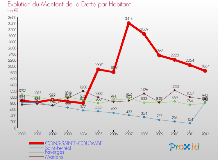 Evolution de la dette par habitant pour la commune de CONS-SAINTE-COLOMBE et les communes proches de 2000 à 2012 Comparaison de la dette par habitant pour CONS-SAINTE-COLOMBE et les communes voisines de 2000 à 2012