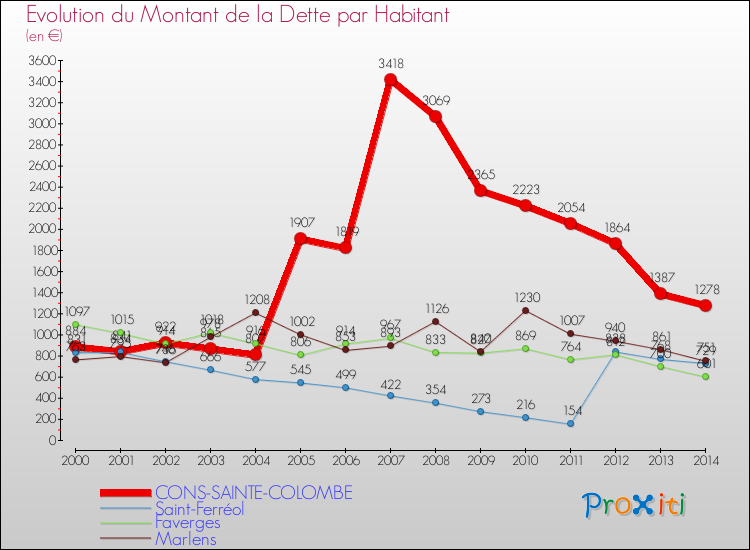 Evolution de la dette par habitant pour la commune de CONS-SAINTE-COLOMBE et les communes proches de 2000 à 2014 Comparaison de la dette par habitant pour CONS-SAINTE-COLOMBE et les communes voisines de 2000 à 2014