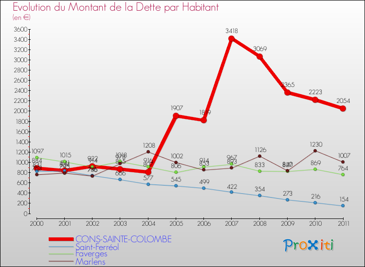 Evolution de la dette par habitant pour la commune de CONS-SAINTE-COLOMBE et les communes proches Comparaison de la dette par habitant pour CONS-SAINTE-COLOMBE et les communes voisines