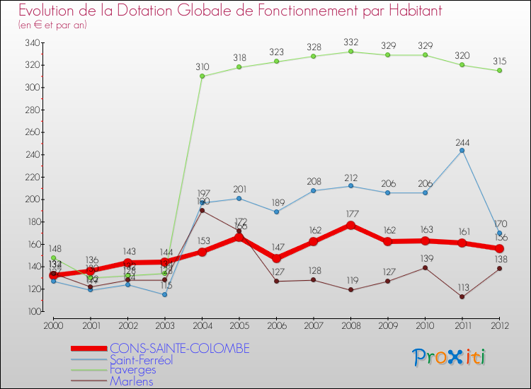 Evolution et montant de la dotation globale de fonctionnement par Habitant pour CONS-SAINTE-COLOMBE et les communes proches Comparaison des dotations globales de fonctionnement par habitant pour CONS-SAINTE-COLOMBE et les communes voisines