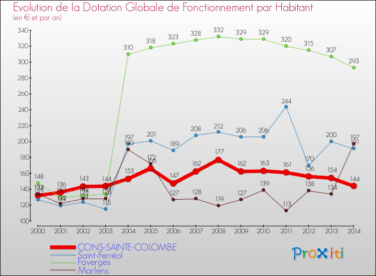Evolution et montant de la dotation globale de fonctionnement par Habitant pour CONS-SAINTE-COLOMBE et les communes proches de 2000 à 2014. Comparaison des dotations globales de fonctionnement par habitant pour CONS-SAINTE-COLOMBE et les communes voisines de 2000 à 2014.