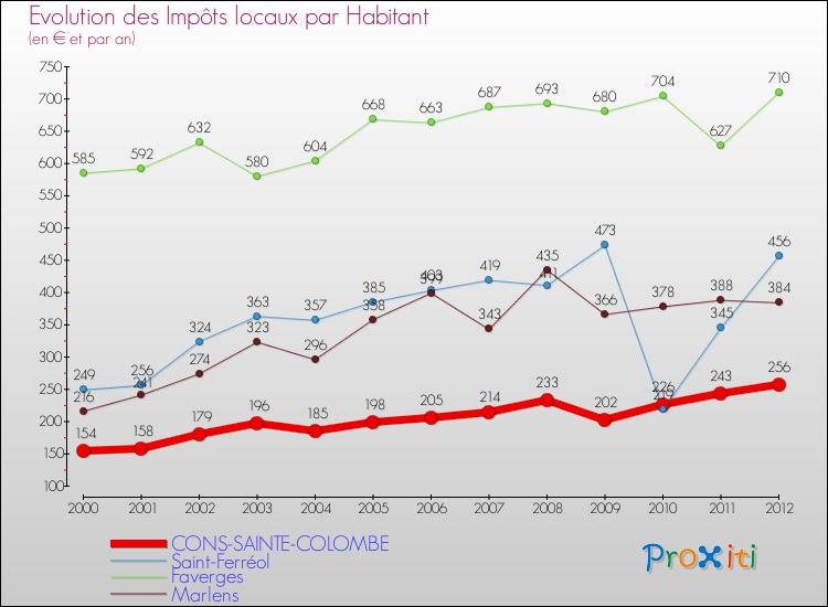 Evolution et montant des impôts locaux par Habitant pour CONS-SAINTE-COLOMBE et les communes proches Comparaison des impôts locaux par habitant pour CONS-SAINTE-COLOMBE et les communes voisines