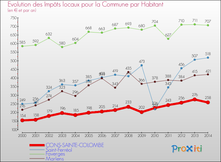 Evolution et montant des impôts locaux par Habitant pour CONS-SAINTE-COLOMBE et les communes proches de 2000 à 2014 Comparaison des impôts locaux par habitant pour CONS-SAINTE-COLOMBE et les communes voisines de 2000 à 2014