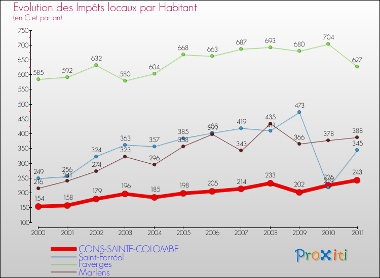 Evolution et montant des impôts locaux par Habitant pour CONS-SAINTE-COLOMBE et les communes proches Comparaison des impôts locaux par habitant pour CONS-SAINTE-COLOMBE et les communes voisines