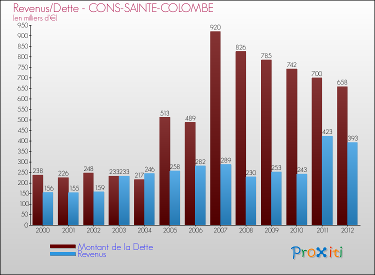 Evolution comparée de la dette et des revenus pour la commune de CONS-SAINTE-COLOMBE de 2000 à 2012 Comparaison de la dette et des revenus pour CONS-SAINTE-COLOMBE de 2000 à 2012