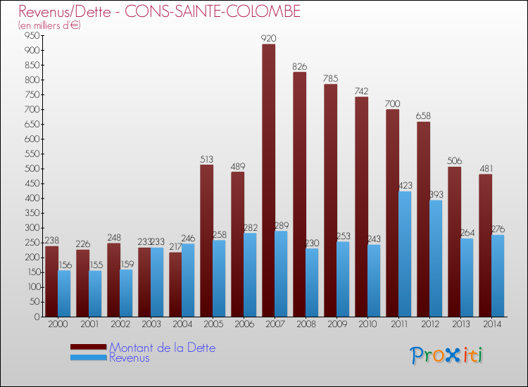 Evolution comparée de la dette et des revenus pour la commune de CONS-SAINTE-COLOMBE de 2000 à 2014 Comparaison de la dette et des revenus pour CONS-SAINTE-COLOMBE de 2000 à 2014