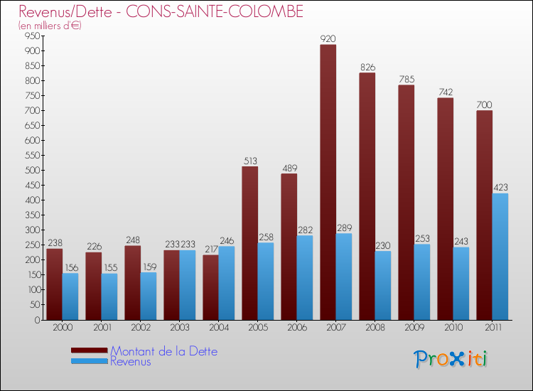 Evolution comparée de la dette et des revenus pour la commune de CONS-SAINTE-COLOMBE de 2000 à 2011 Comparaison de la dette et des revenus pour CONS-SAINTE-COLOMBE de 2000 à 2011