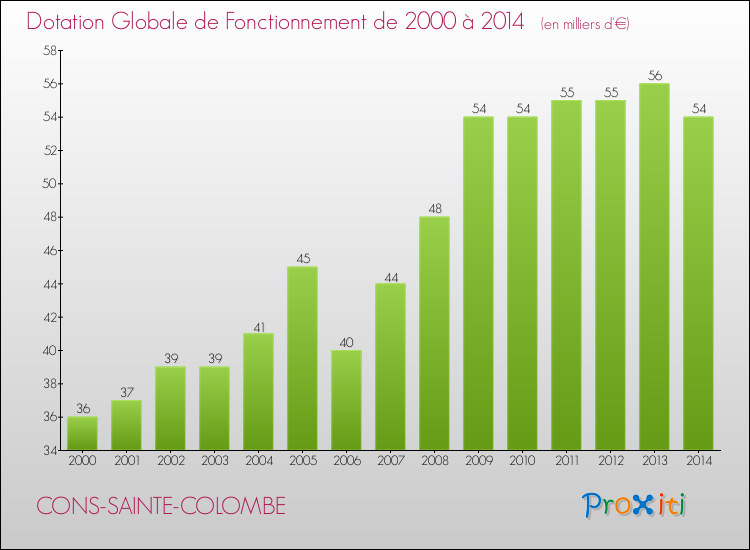 Evolution du montant de la Dotation Globale de Fonctionnement pour la commune de CONS-SAINTE-COLOMBE de 2000 à 2014 Evolution du montant de la Dotation Globale de Fonctionnement pour CONS-SAINTE-COLOMBE de 2000 à 2014