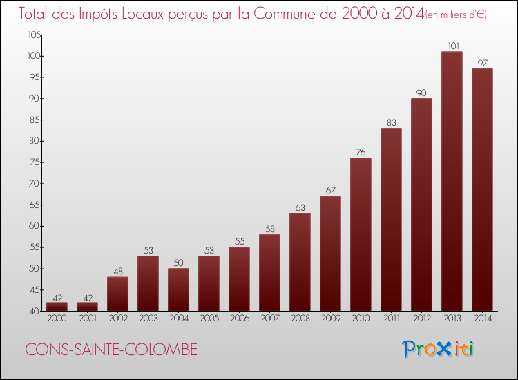 Evolution des Impôts Locaux pour la commune de CONS-SAINTE-COLOMBE de 2000 à 2014 Evolution des Impôts Locaux pour CONS-SAINTE-COLOMBE de 2000 à 2014