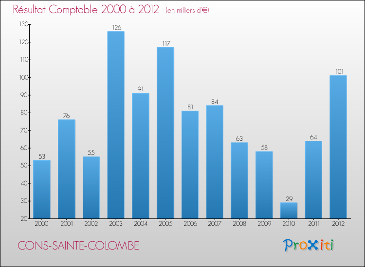 Evolution du résultat comptable pour la commune de CONS-SAINTE-COLOMBE de 2000 à 2012 Evolution du résultat comptable pour CONS-SAINTE-COLOMBE de 2000 à 2012