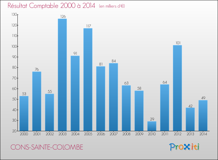 Evolution du résultat comptable pour la commune de CONS-SAINTE-COLOMBE de 2000 à 2014 Evolution du résultat comptable pour CONS-SAINTE-COLOMBE de 2000 à 2014