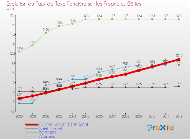 Evolution du taux de la taxe foncière sur le bati pour CONS-SAINTE-COLOMBE et les communes proches de 2000 à 2012 Comparaison des taux de taxe foncière sur le bati pour CONS-SAINTE-COLOMBE et les communes voisines de 2000 à 2012