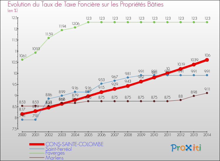 Evolution du taux de la taxe foncière sur le bati pour CONS-SAINTE-COLOMBE et les communes proches de 2000 à 2014 Comparaison des taux de taxe foncière sur le bati pour CONS-SAINTE-COLOMBE et les communes voisines de 2000 à 2014