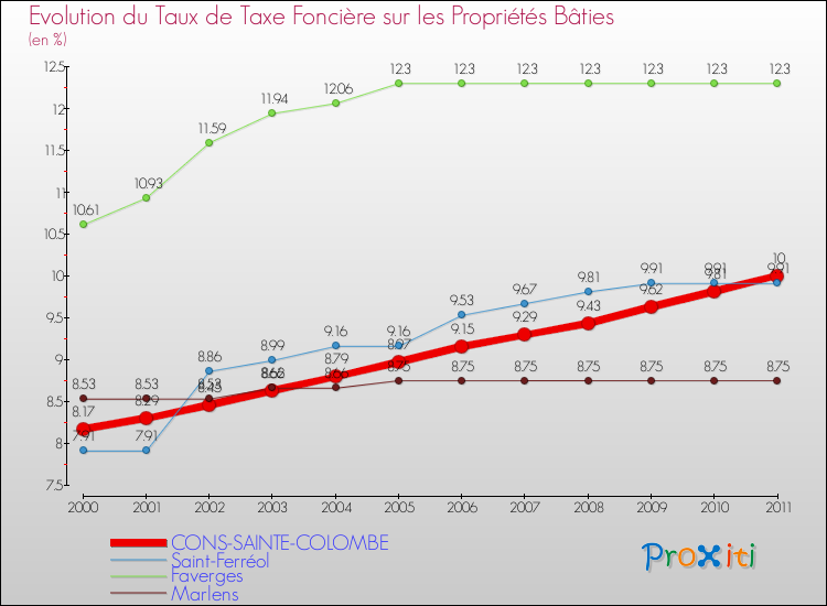 Evolution du taux de la taxe foncière sur le bati pour CONS-SAINTE-COLOMBE et les communes proches Comparaison des taux de taxe foncière sur le bati pour CONS-SAINTE-COLOMBE et les communes voisines