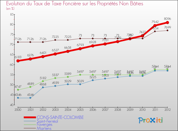 Evolution du taux de la taxe foncière sur les immeubles et terrains non batis pour CONS-SAINTE-COLOMBE et les communes proches de 2000 à 2012 Comparaison des taux de la taxe foncière sur les immeubles et terrains non batis pour CONS-SAINTE-COLOMBE et les communes voisines de 2000 à 2012