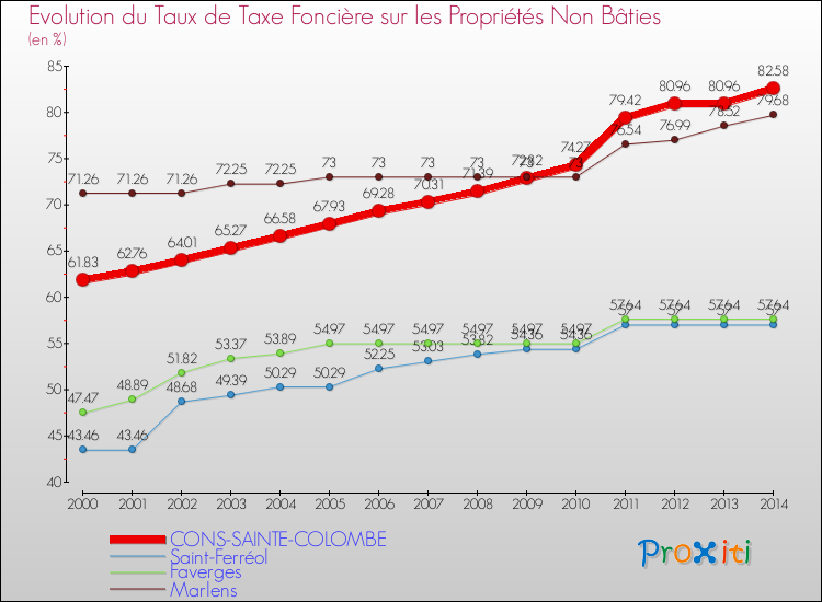Evolution du taux de la taxe foncière sur les immeubles et terrains non batis pour CONS-SAINTE-COLOMBE et les communes proches de 2000 à 2014 Comparaison des taux de la taxe foncière sur les immeubles et terrains non batis pour CONS-SAINTE-COLOMBE et les communes voisines de 2000 à 2014