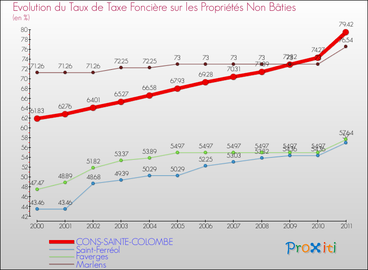 Evolution du taux de la taxe foncière sur les immeubles et terrains non batis pour CONS-SAINTE-COLOMBE et les communes proches Comparaison des taux de la taxe foncière sur les immeubles et terrains non batis pour CONS-SAINTE-COLOMBE et les communes voisines