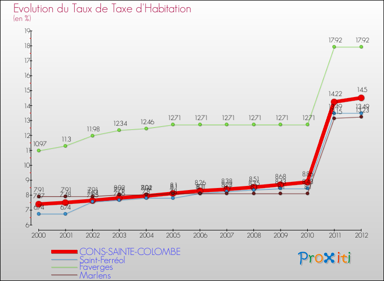 Evolution du taux de la taxe d'habitation pour CONS-SAINTE-COLOMBE et les communes proches Comparaison des taux de la taxe d'habitation pour CONS-SAINTE-COLOMBE et les communes voisines